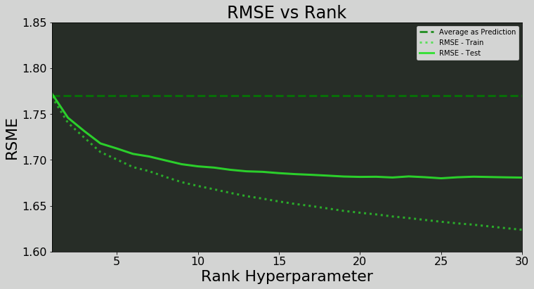 Error Rates in Predictions